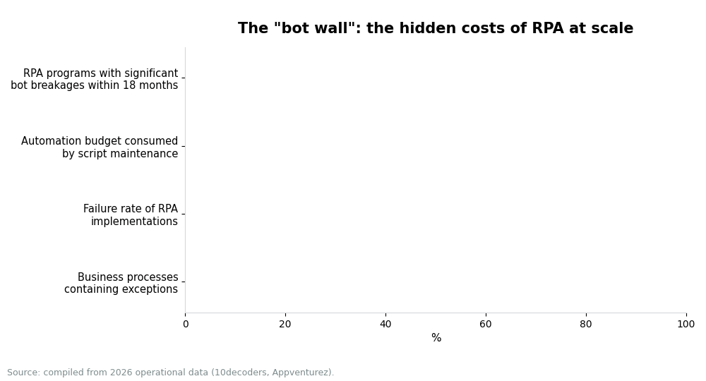 The bot wall: the hidden costs of RPA at scale