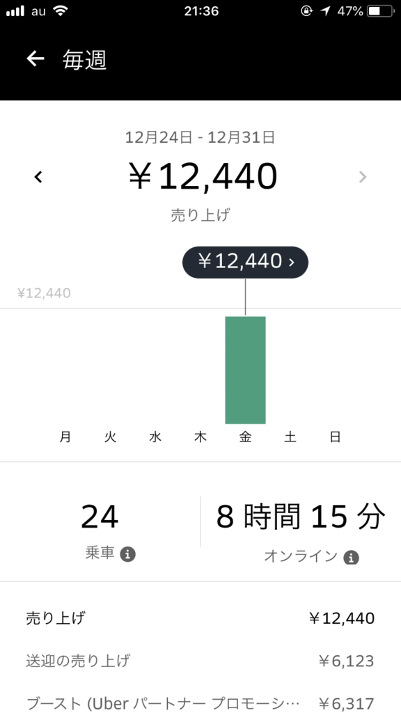 1日の売り上げ