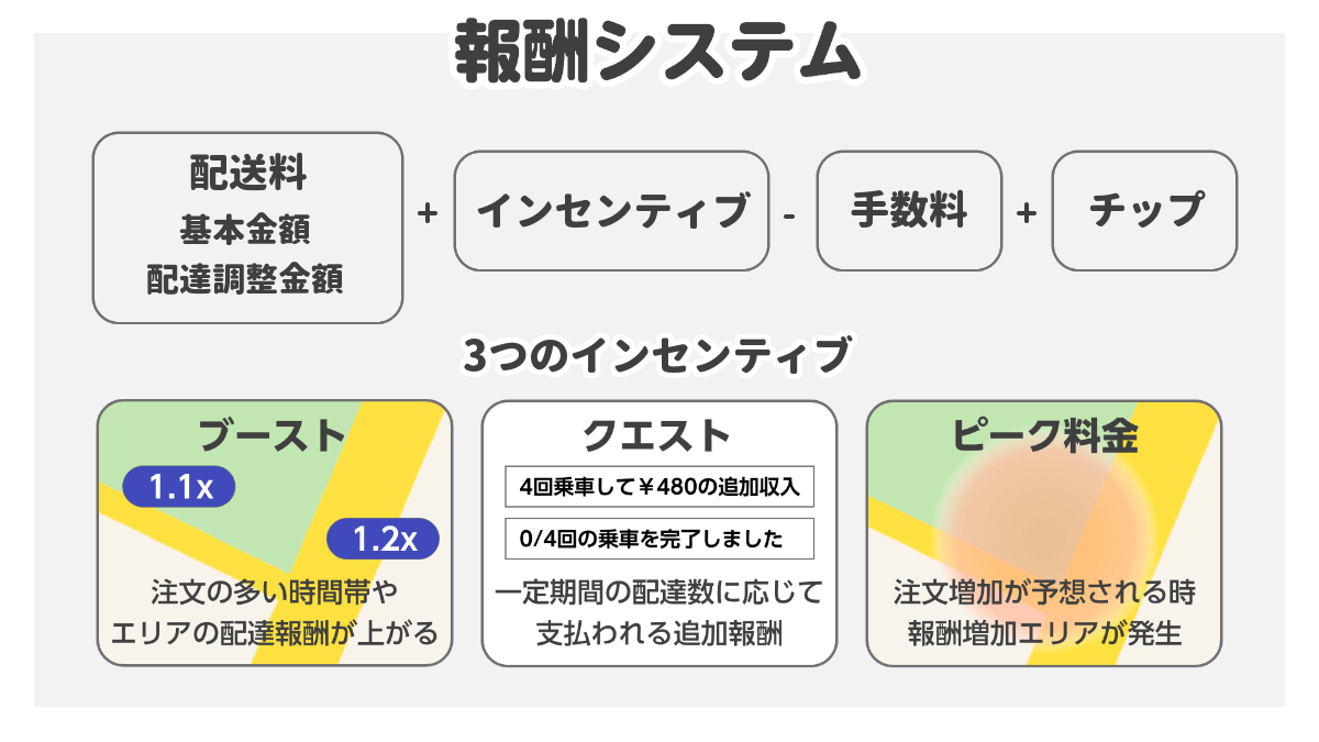 Uber Eats 配達パートナーの気になる収入は実際どのくらい？報酬の計算 