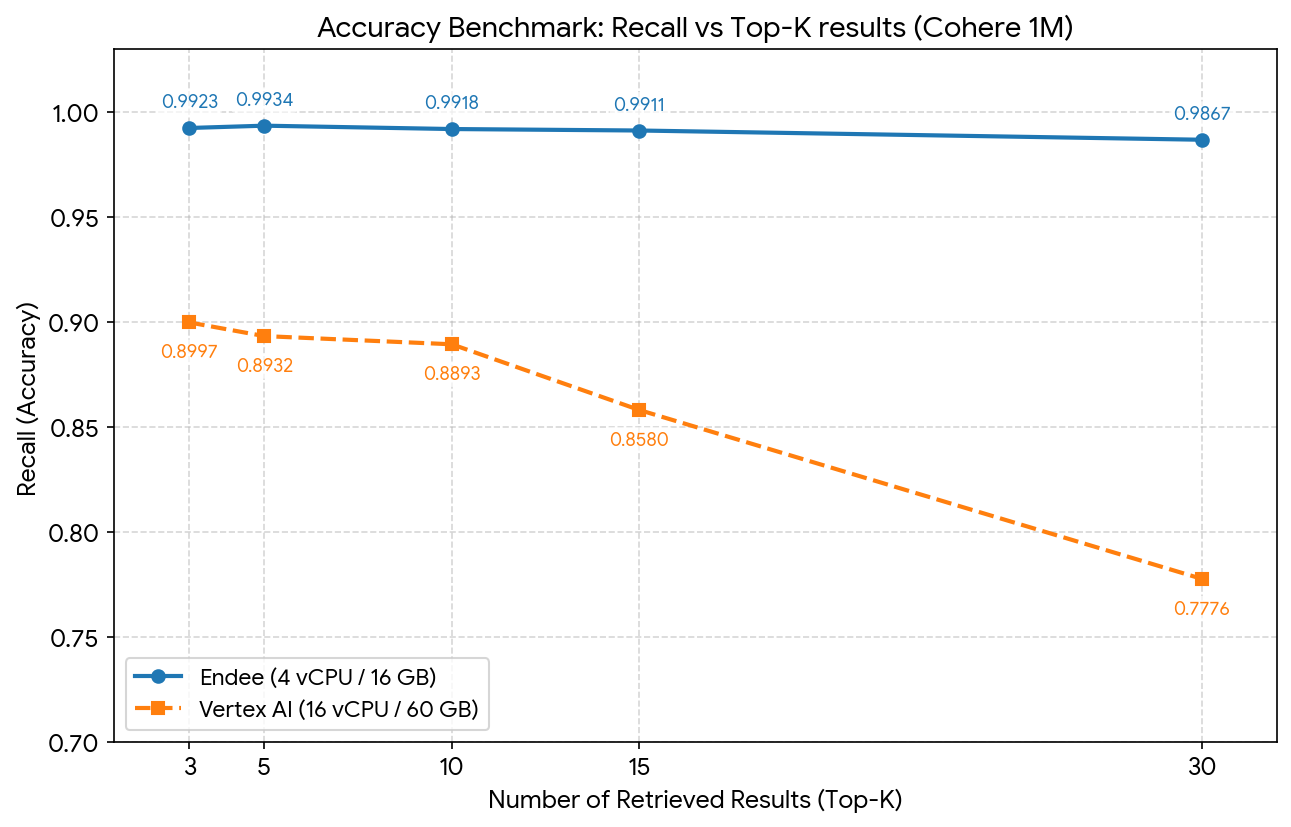 Recall vs Top-K