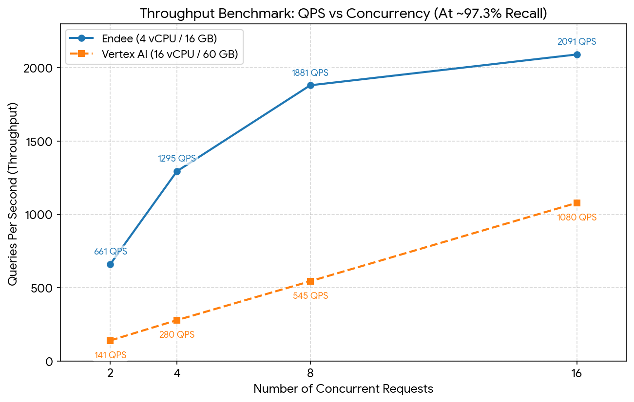 QPS vs Concurrency