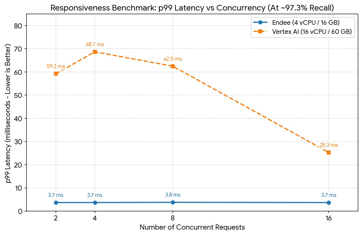 P99 Latency vs Concurrency