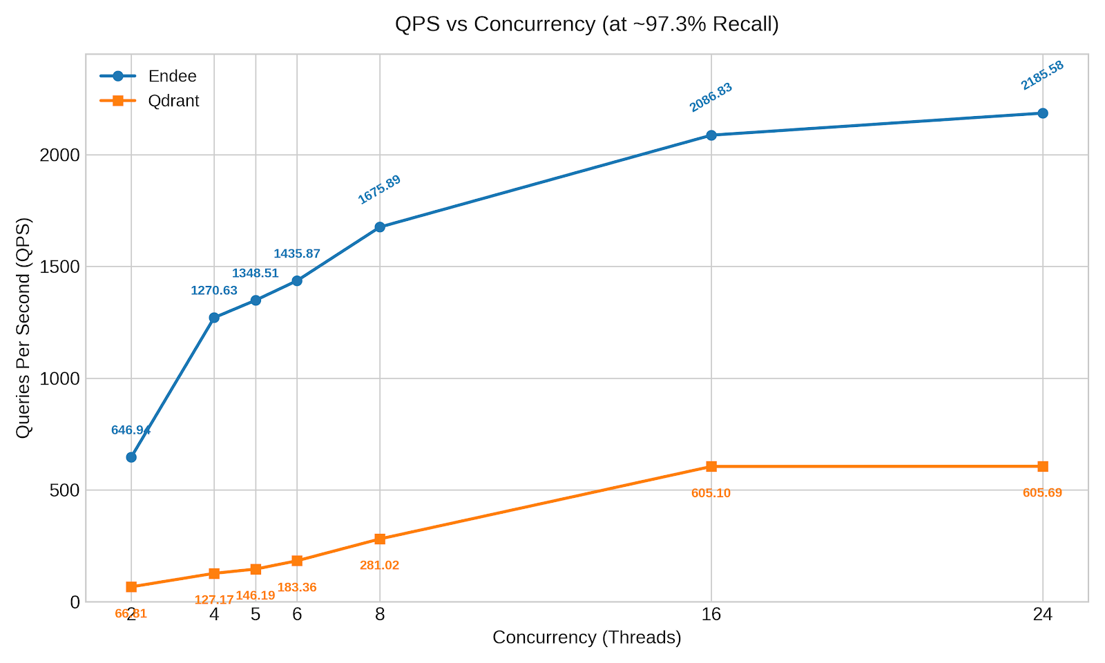 QPS vs Concurrency