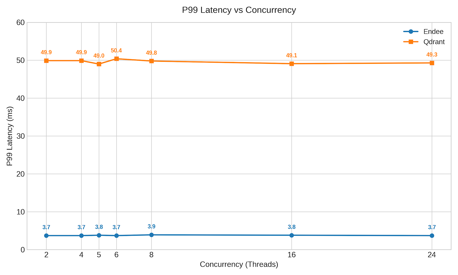 P99 Latency vs Concurrency
