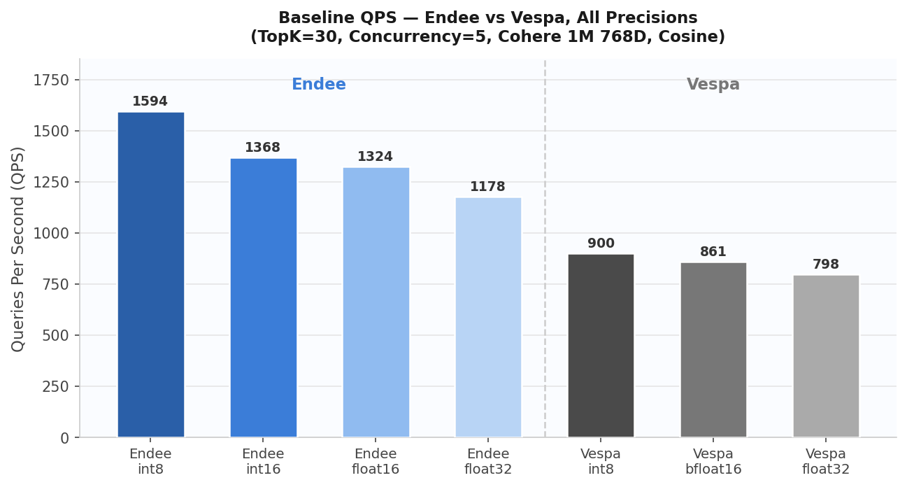 Baseline QPS - All Precisions
