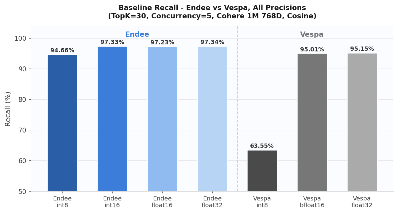 Baseline Recall - All Precisions