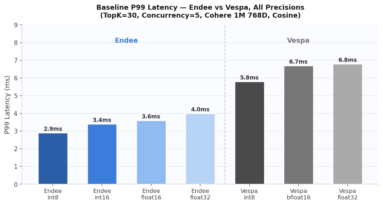 Baseline P99 Latency - All Precisions