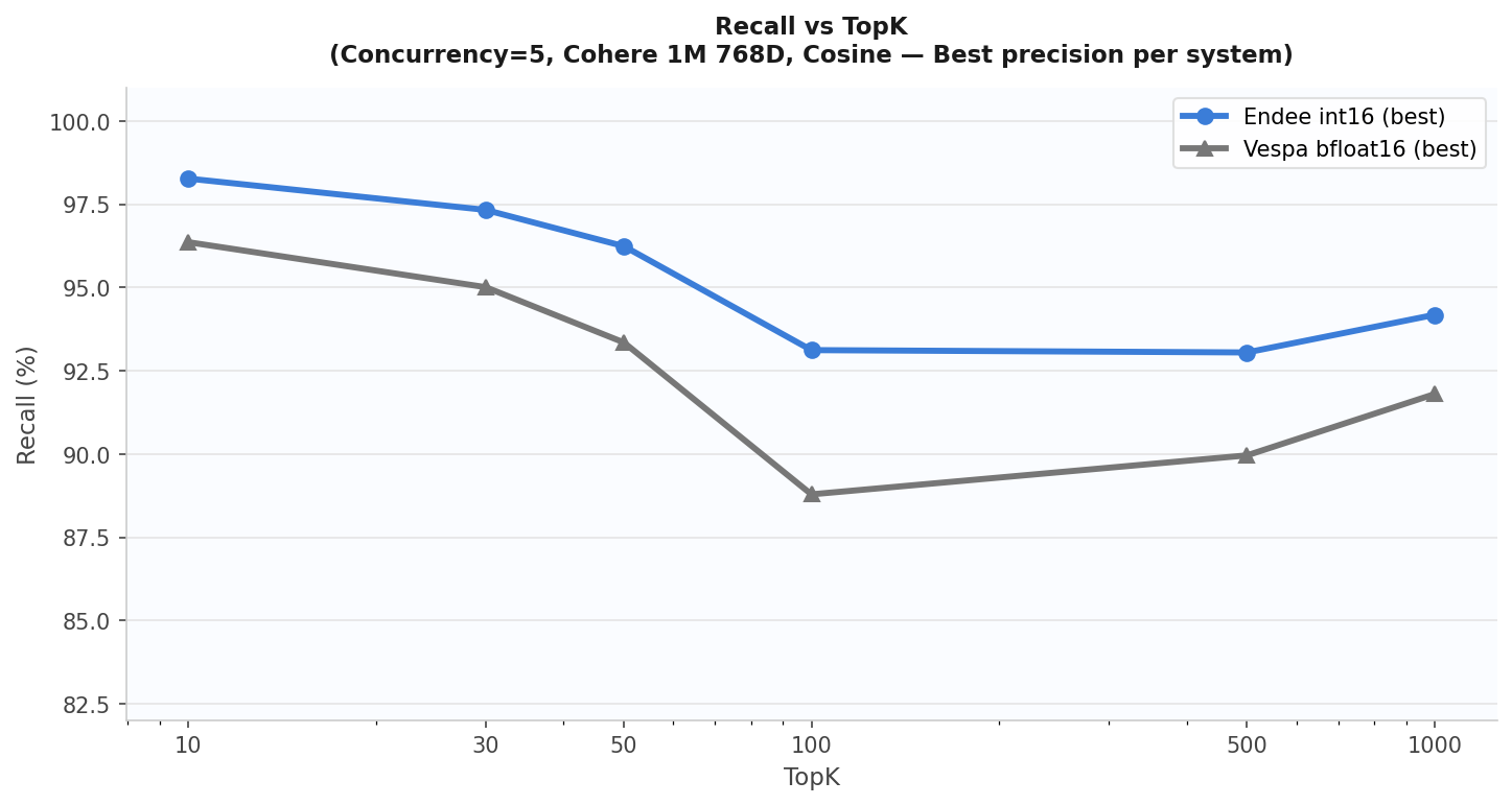 Recall vs TopK