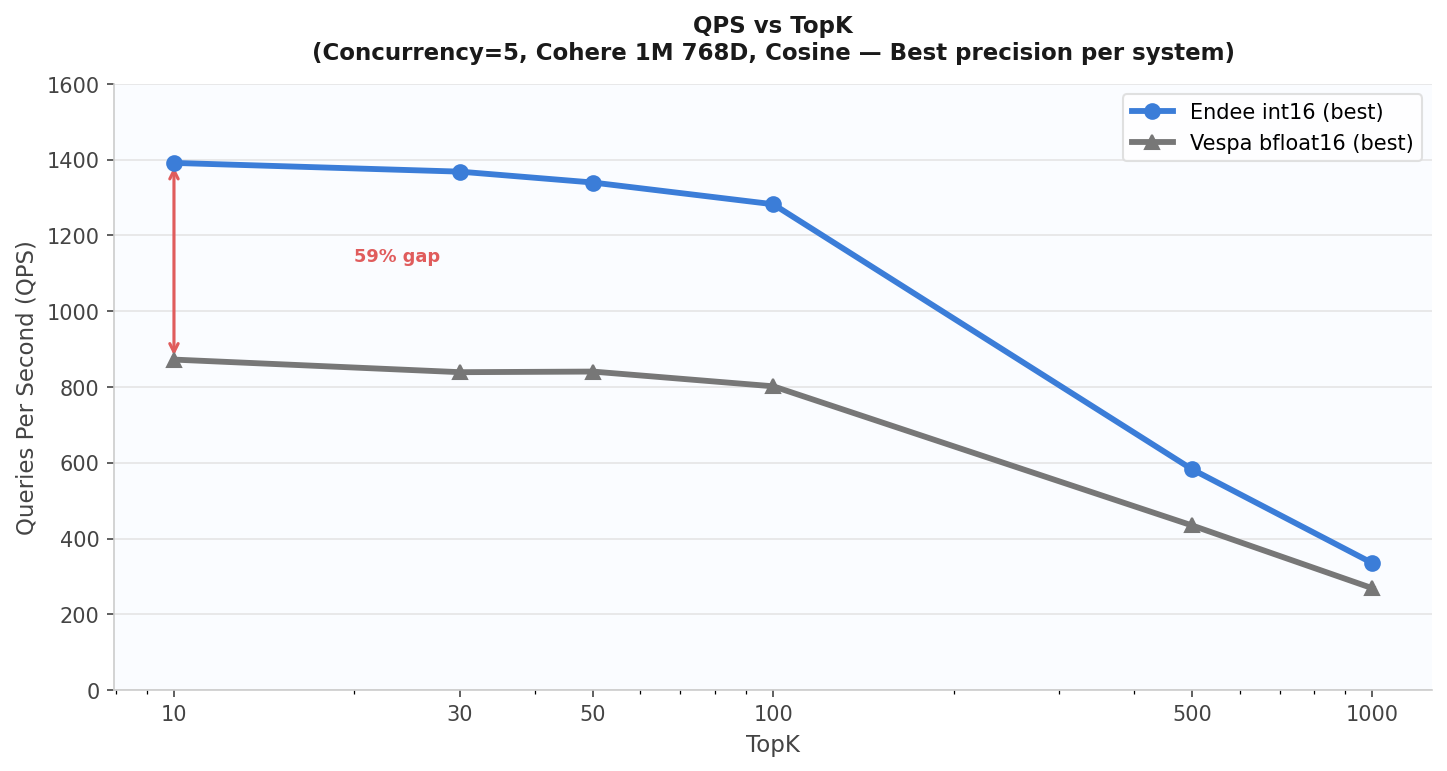 QPS vs TopK