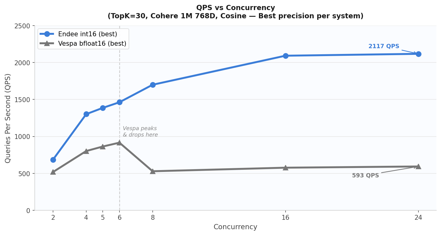 QPS vs Concurrency