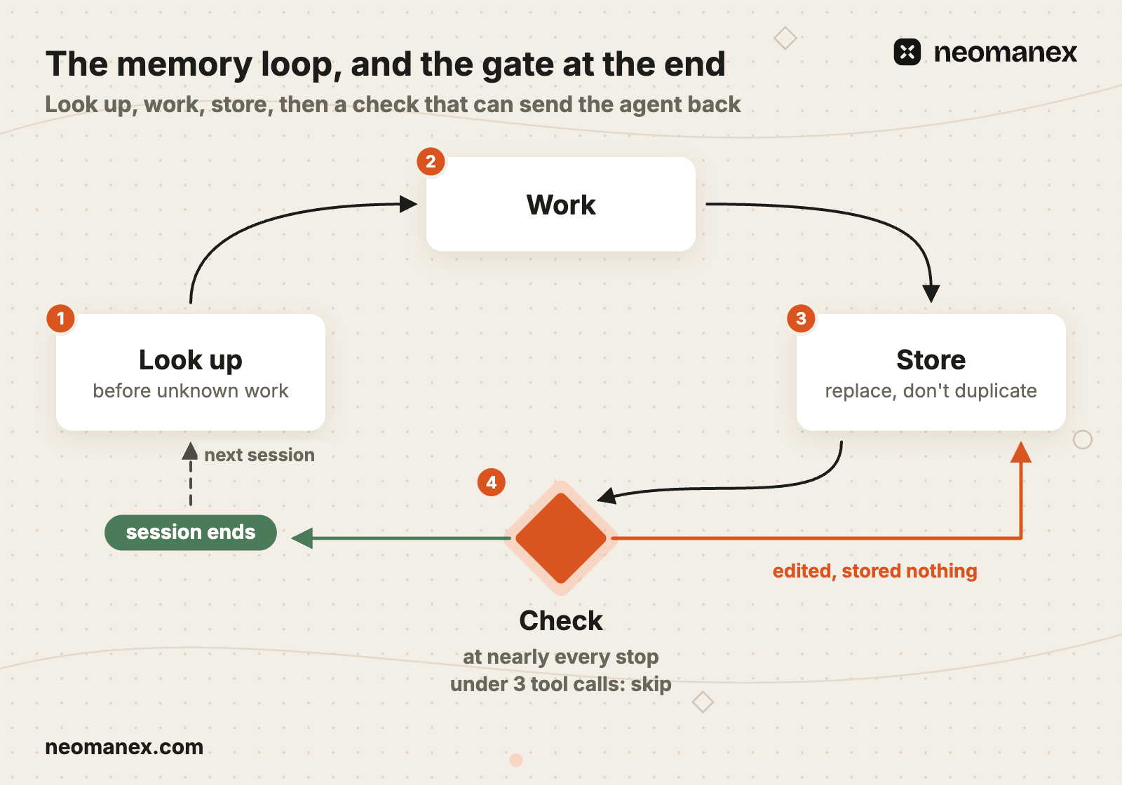 At each checked stop, edits with nothing stored send the agent back to store; otherwise the session ends.