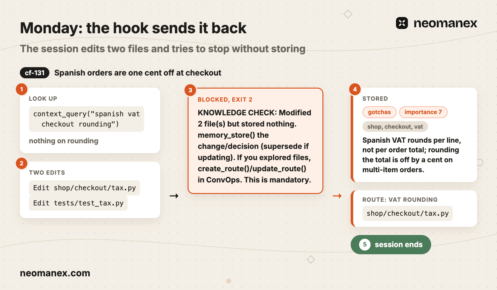 Monday's session fixes the rounding, is sent back once, and stores why before it ends.