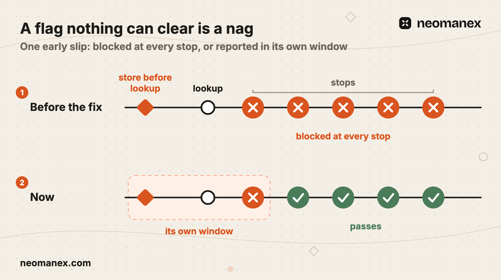 Before the fix, one early store blocked every later stop; now each check looks only at what happened since the last one, so the slip is reported in its own window.