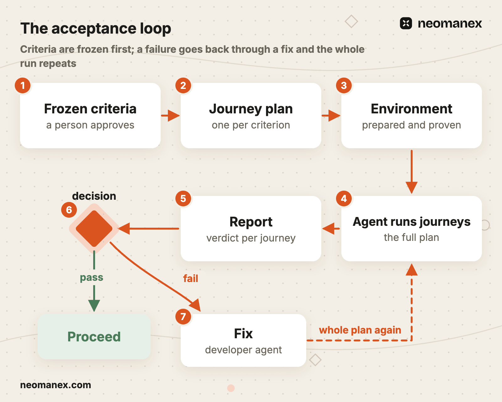 Criteria are frozen first; a failure goes back through a fix and the whole run repeats.