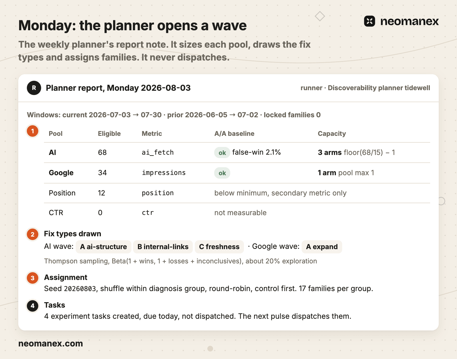 The weekly planner's report: eligible families and arm capacity per pool, the fix types drawn for each wave, the seeded assignment, and four experiment tasks left for the next pulse to dispatch.
