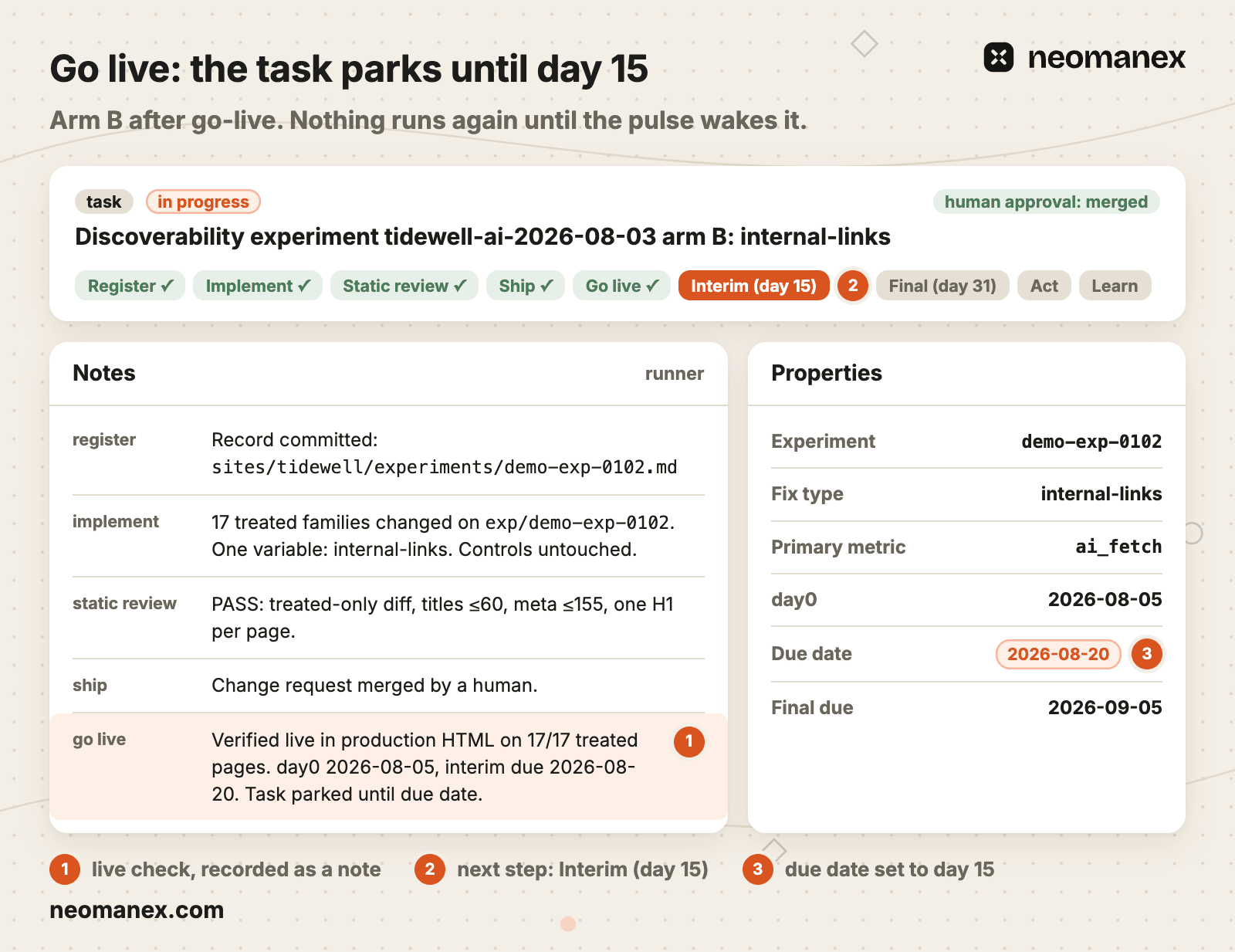 A sibling experiment task after go-live: each step's note on the task, the live check highlighted, Interim (day 15) next, and the due date set to day 15 so the task sleeps until then.