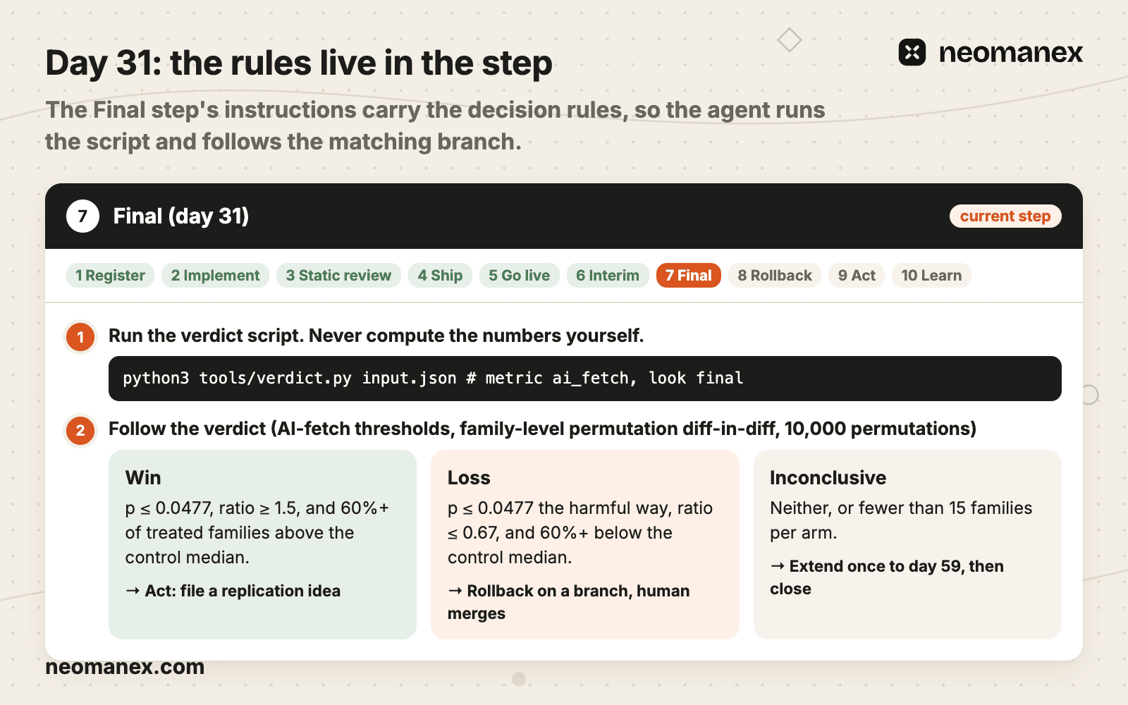 The Final (day 31) step carries the decision rules in its instructions: run the verdict script, then win, loss, or inconclusive with one extension to day 59.