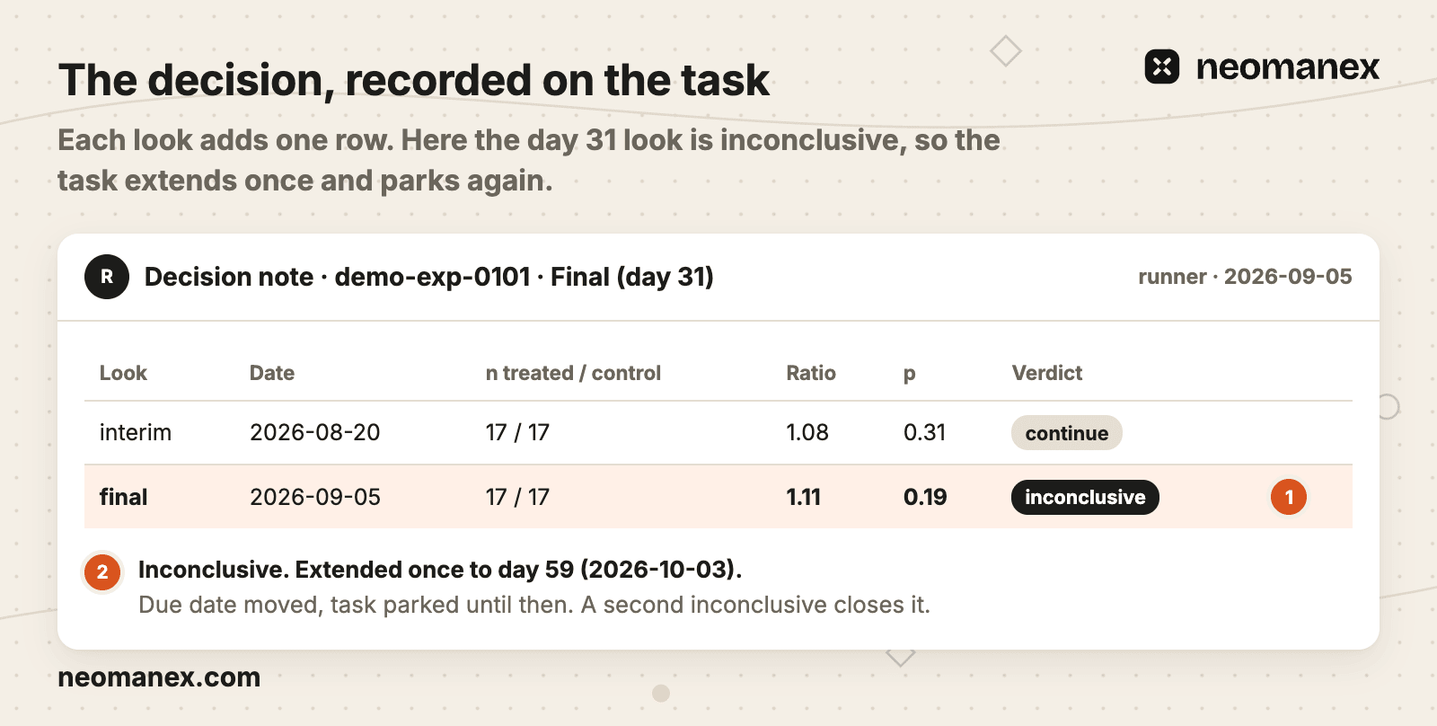 The decision note on the same task records each look as a row; here the final look is inconclusive, so the task is extended once to day 59.