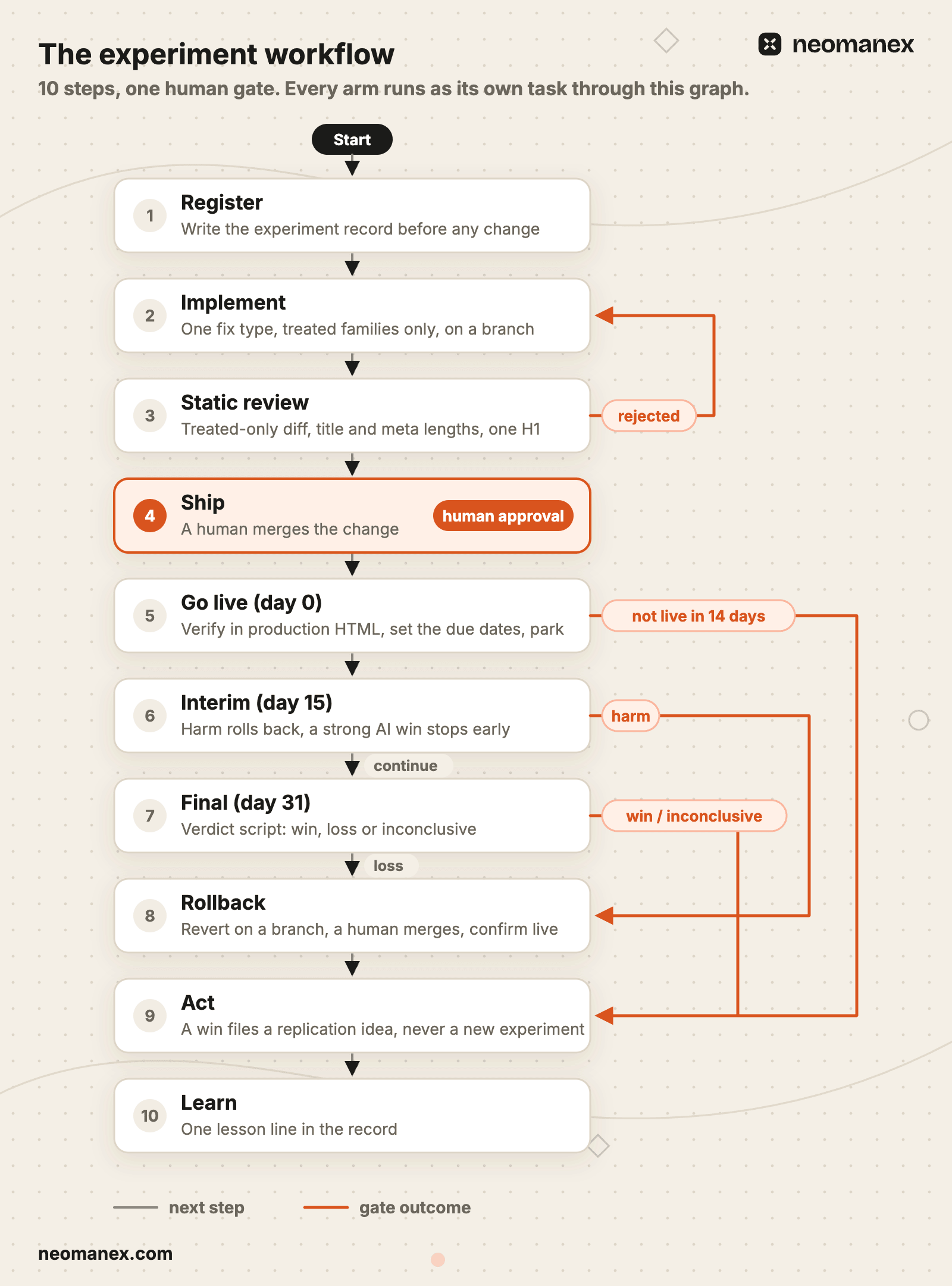 The experiment workflow as a graph: register, implement and review, a Ship step that needs human approval, then Go live (day 0), Interim (day 15) and Final (day 31), with gate outcomes jumping to Rollback or Act before Learn.