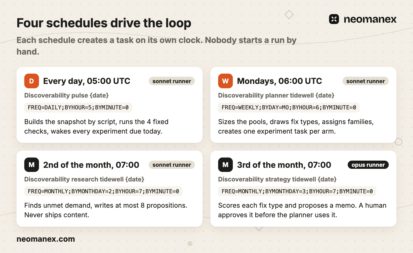 Four schedules drive the loop: a daily pulse, a weekly planner, monthly research and monthly strategy, each with its rule and what it does.