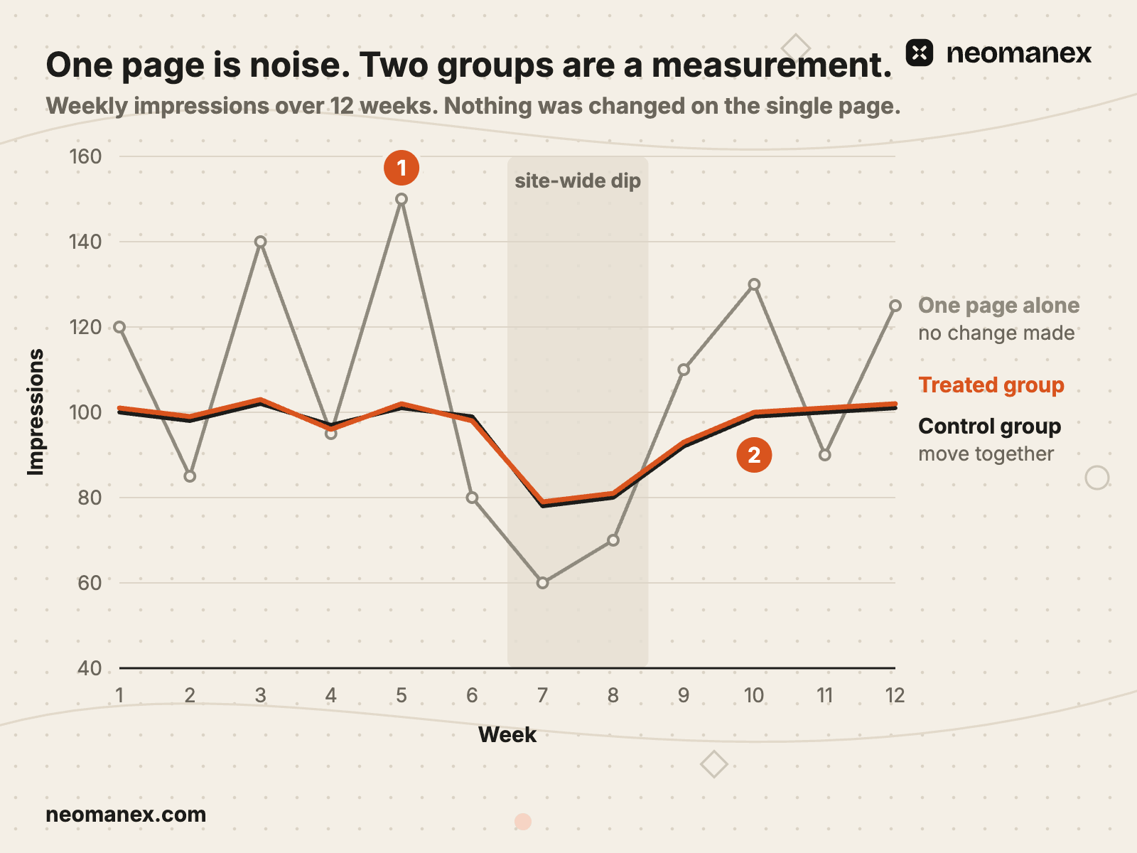 One page swings by a third week to week with nothing changed, while treated and control groups move together through a site-wide dip, so the gap between them is what you measure.