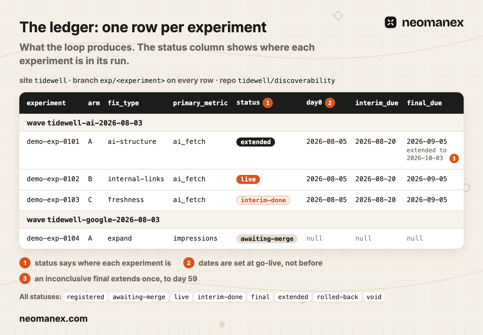 The ledger keeps one row per experiment with the real column names, and the status column shows where each one is in its run.