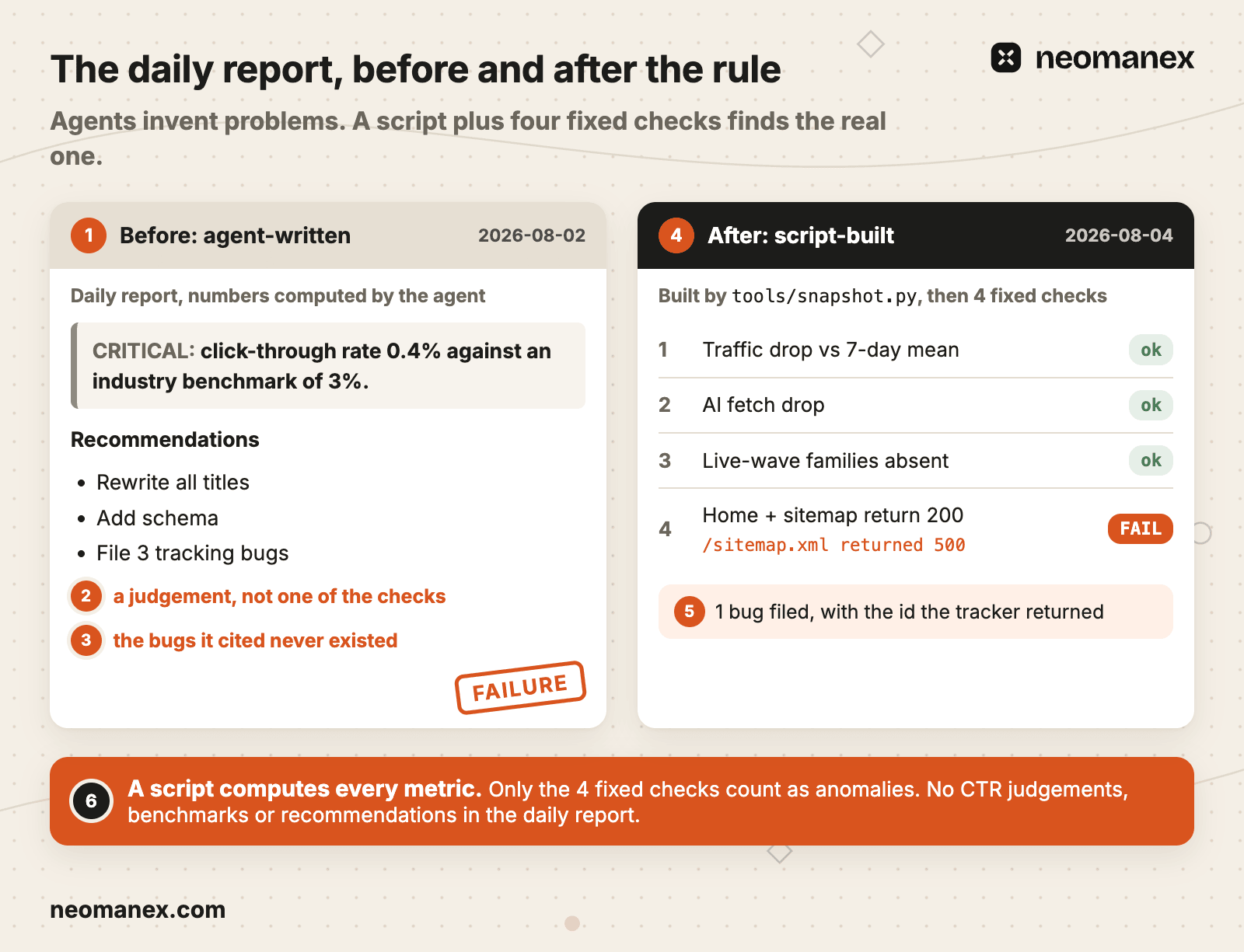 Before: the agent judged CTR against a made-up benchmark and recommended changes; after: a script builds the snapshot and only four fixed checks decide, catching one real anomaly, a sitemap returning 500.