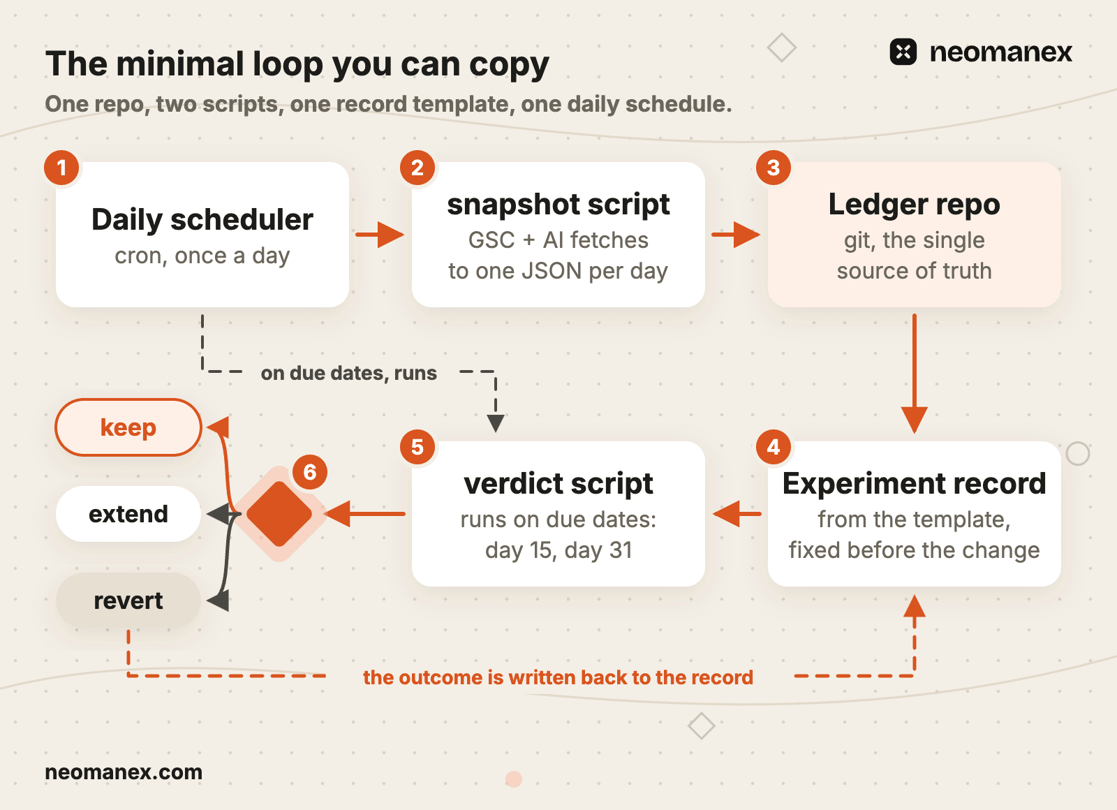 The minimal version you can copy: a daily scheduler runs a snapshot script into one ledger repo, records come from one template, and a verdict script on due dates returns keep, extend or revert.