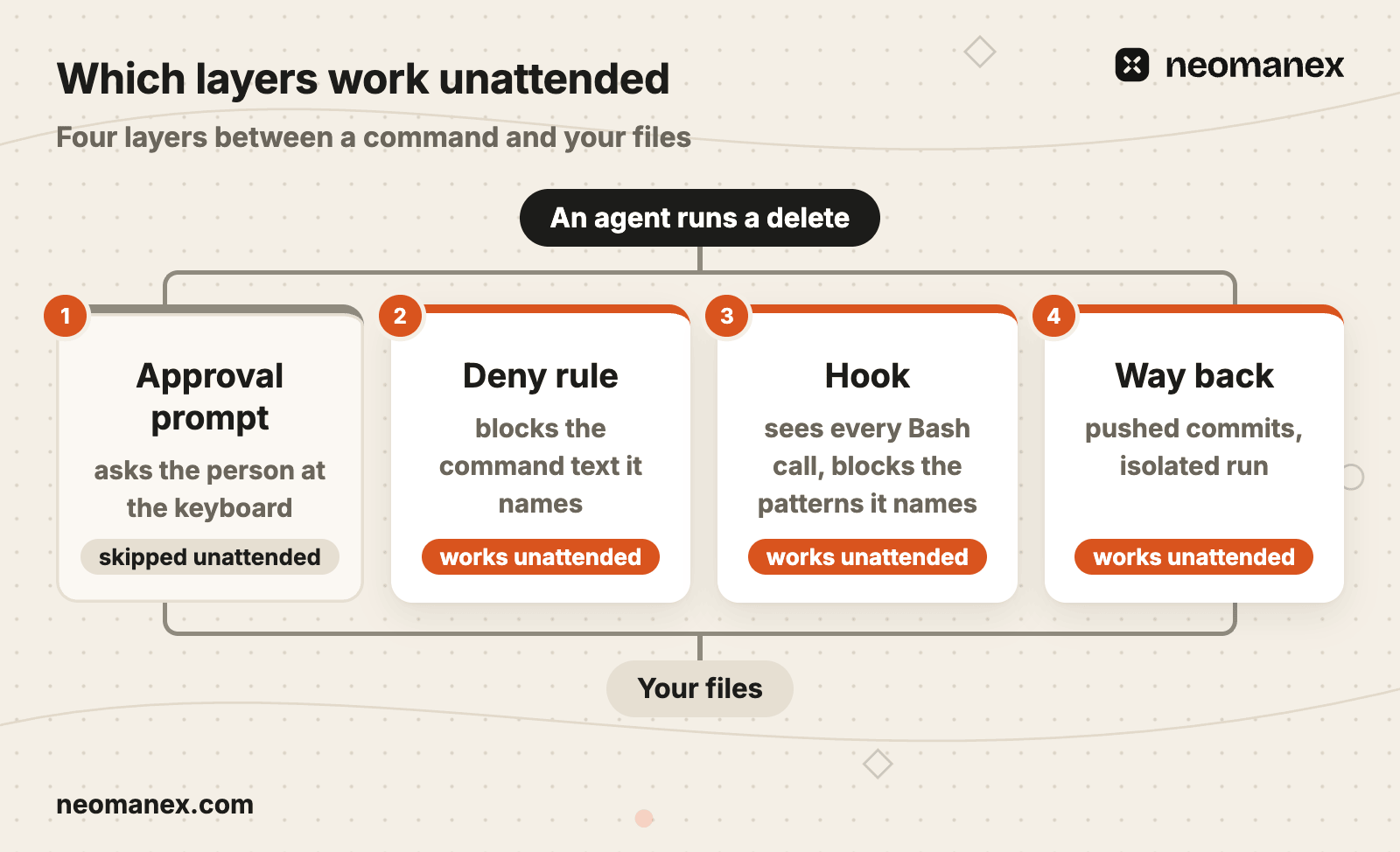 Four layers sit between an agent's delete and your files, and only the approval prompt is skipped when nobody is watching.