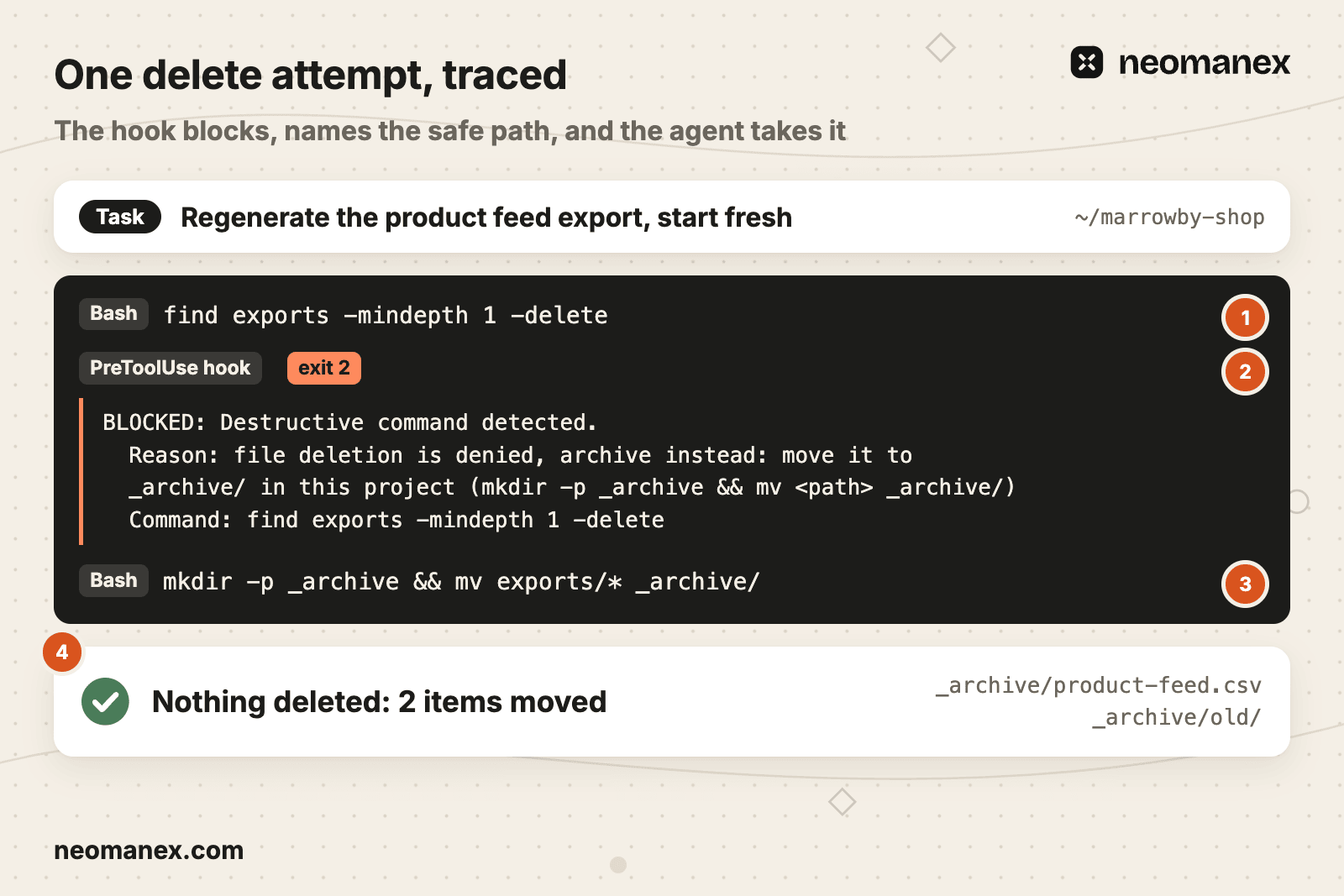 The hook blocks the agent's find delete with exit 2, its message names the project's _archive/ folder, and the agent moves the files there instead, so nothing is deleted.