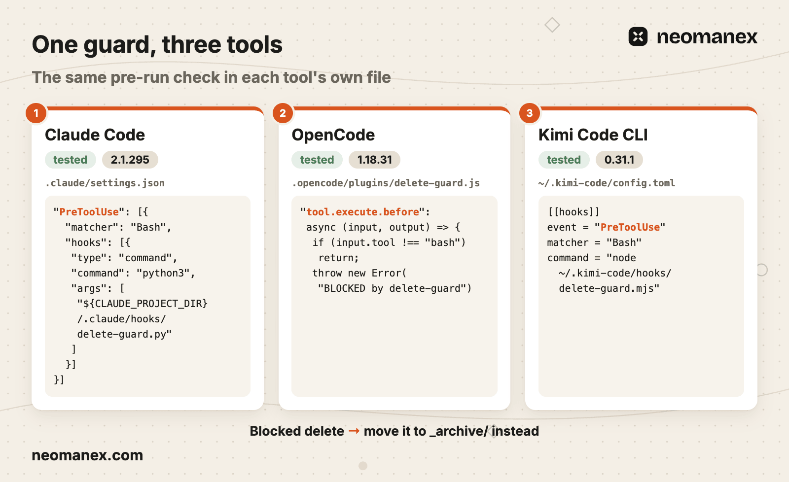 The same pre-run delete check lives in each tool's own file: a PreToolUse hook in Claude Code, a tool.execute.before plugin in OpenCode, and a hooks entry in Kimi Code CLI.