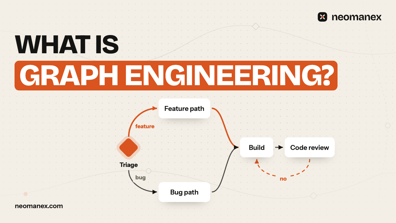Graph engineering diagram: a triage decision routes a request to a feature path or a bug path, both join a build and code review step, and a rejected review loops back to build.