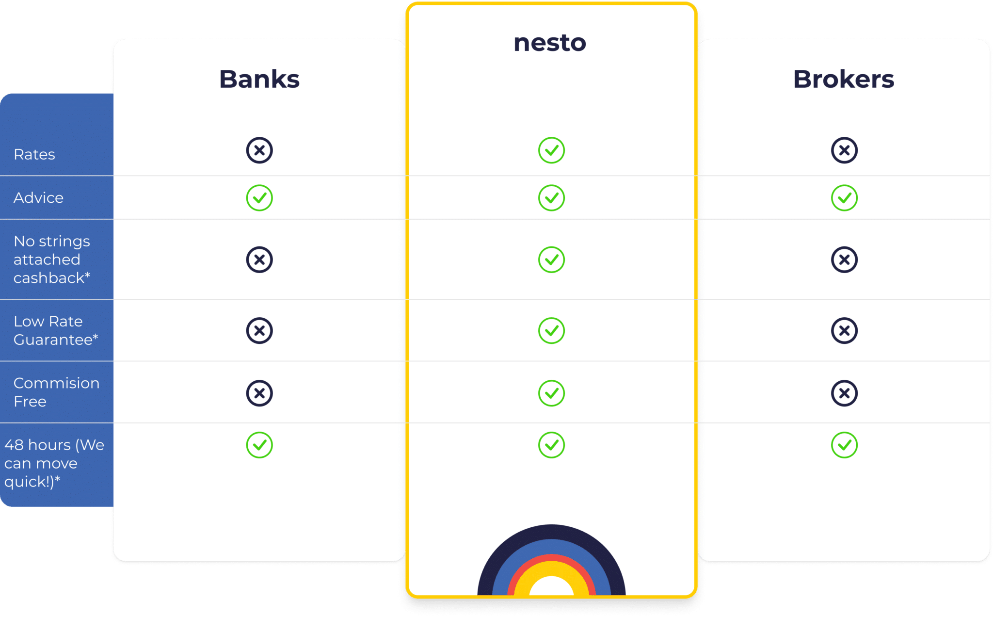 nesto vs Banks Comparison