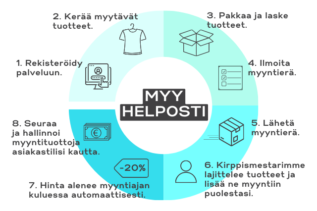 Myyminen pähkinänkuoressa