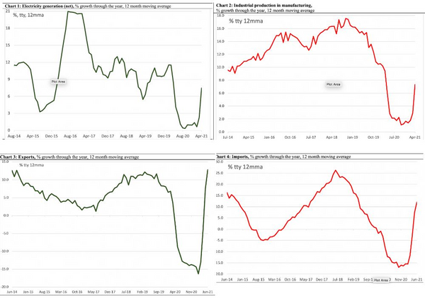 Patchy economic recovery continues