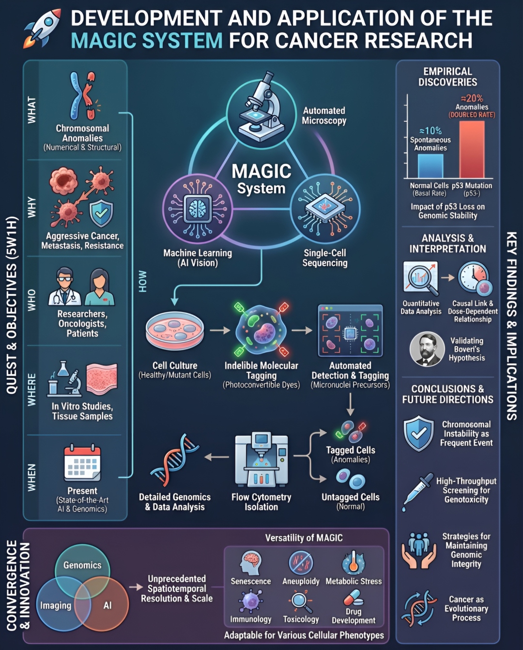 🚀 Desenvolvimento e Aplicação do Sistema MAGIC para - Neumap AI
