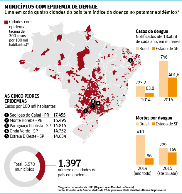 Epidemia de dengue afeta uma a cada quatro cidades do país