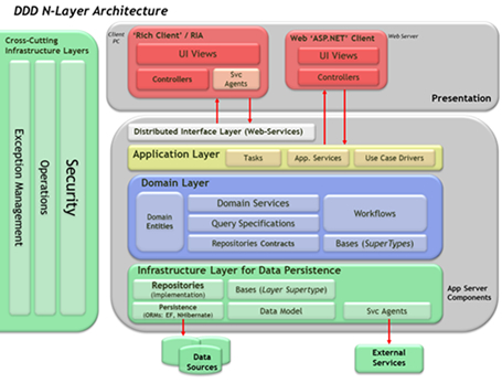 MVC 5 Arquitetura de Sistemas Corporativos