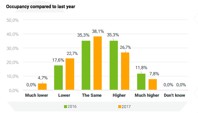 Occupancy compared to last year Sweden