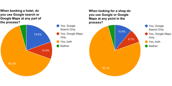 Största delen av respondenterna hade använt sig av Google Maps för att leta efter affärer och hoteller.
