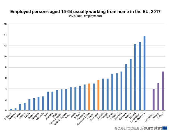 Personer i alderen 15 til 64 i EU som jobber hjemme graf