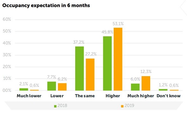 Grafik över beläggningsförväntningar om sex månader