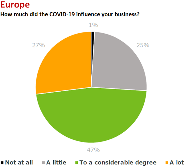 Diagram över inverkan av covid-19 på företag