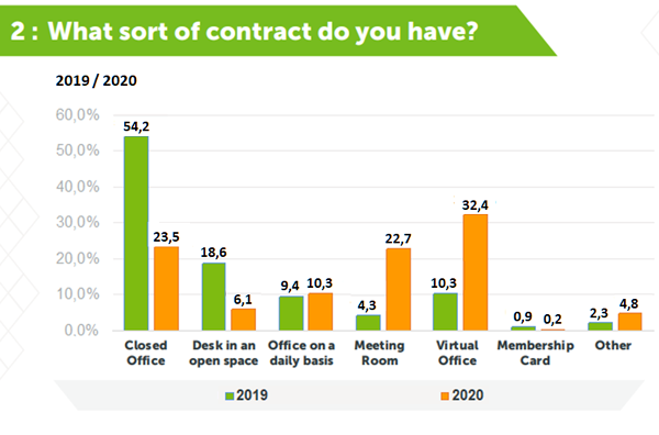 Grafik över fastighetstyper för MatchOffice-kunder under 2019/2020