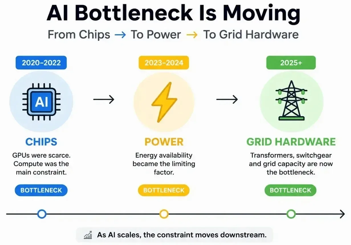AI Bottleneck is moving