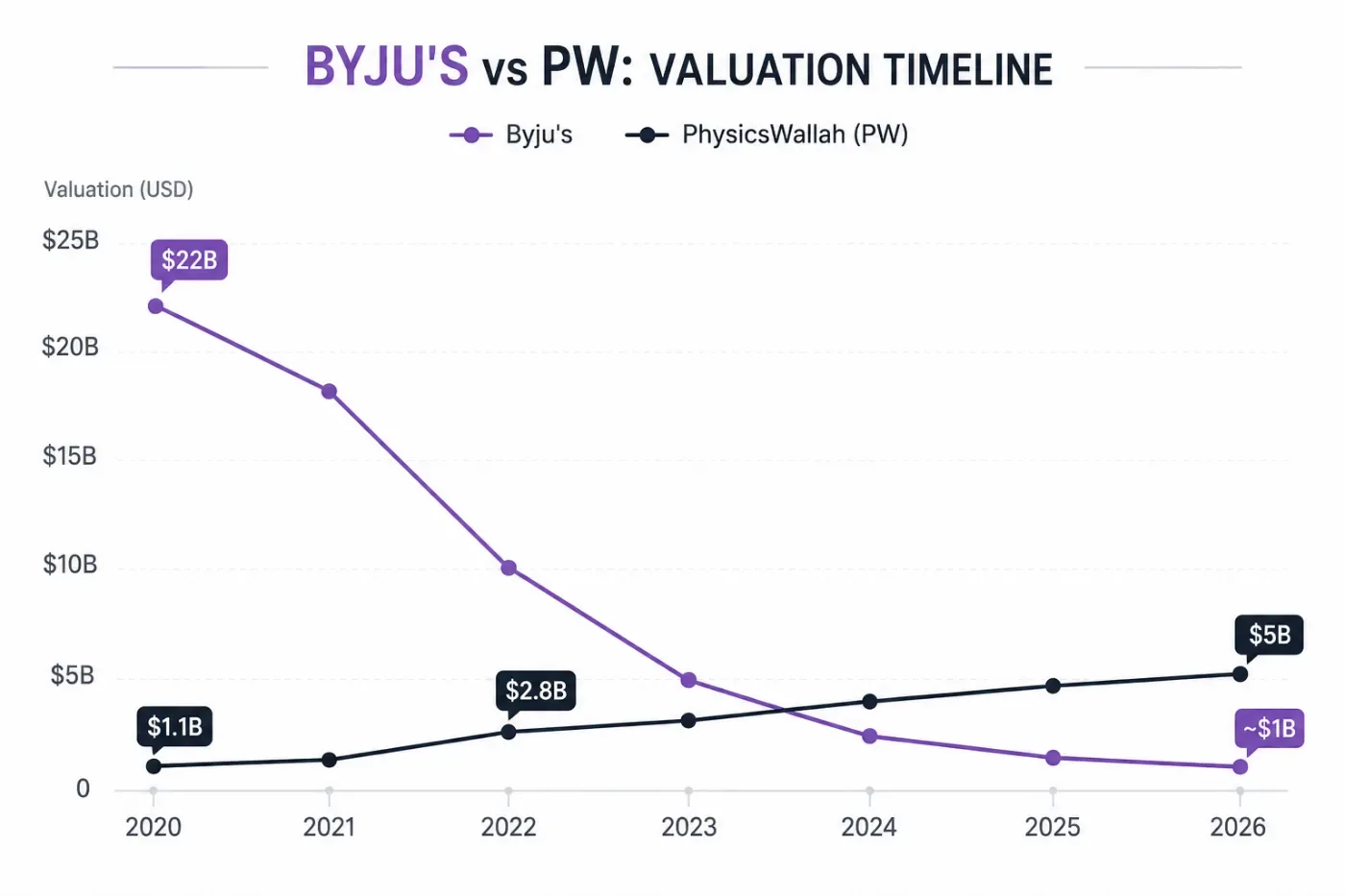 Dual valuation timeline chart: Byju's ($22B → ~$1B) vs PW ($1.1B → $2.8B → $5B) on one X-axis, 2020–2026.