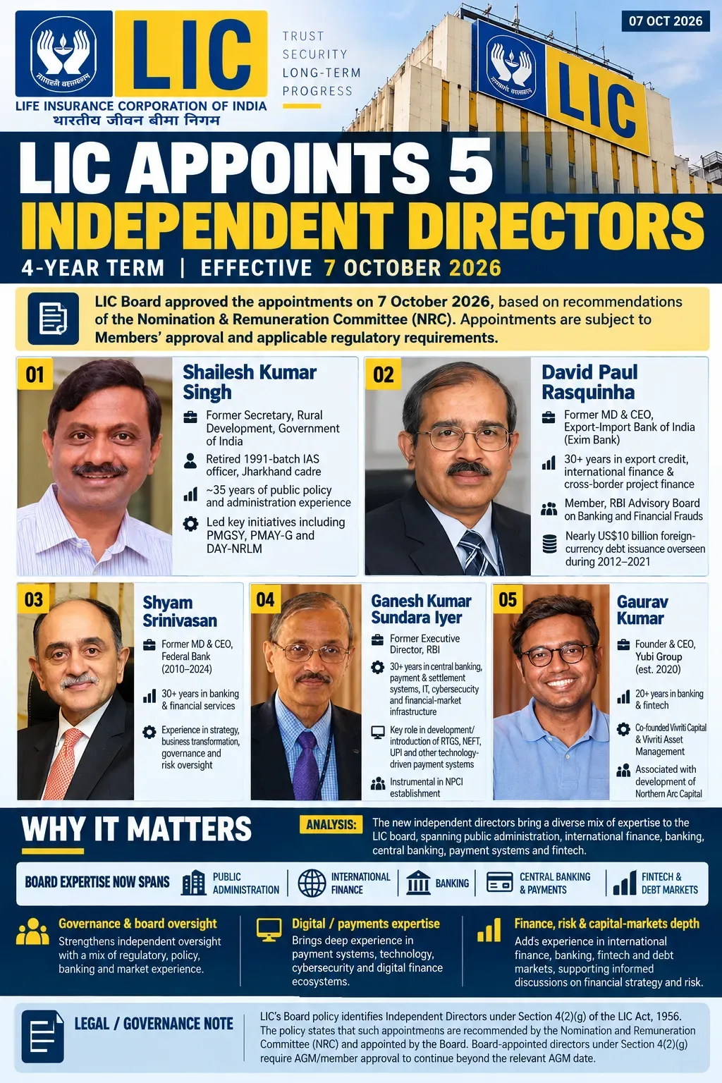 LIC Appoints Five Independent Directors