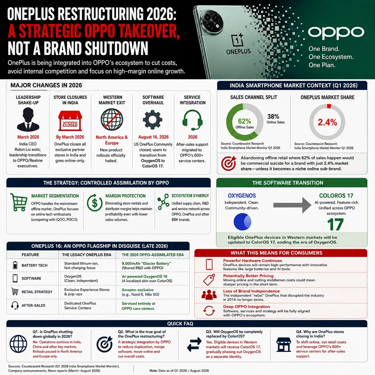 OnePlus restructuring 2026 infographic showing OPPO integration, India store closures, Western market exit, OxygenOS to ColorOS transition and smartphone market strategy