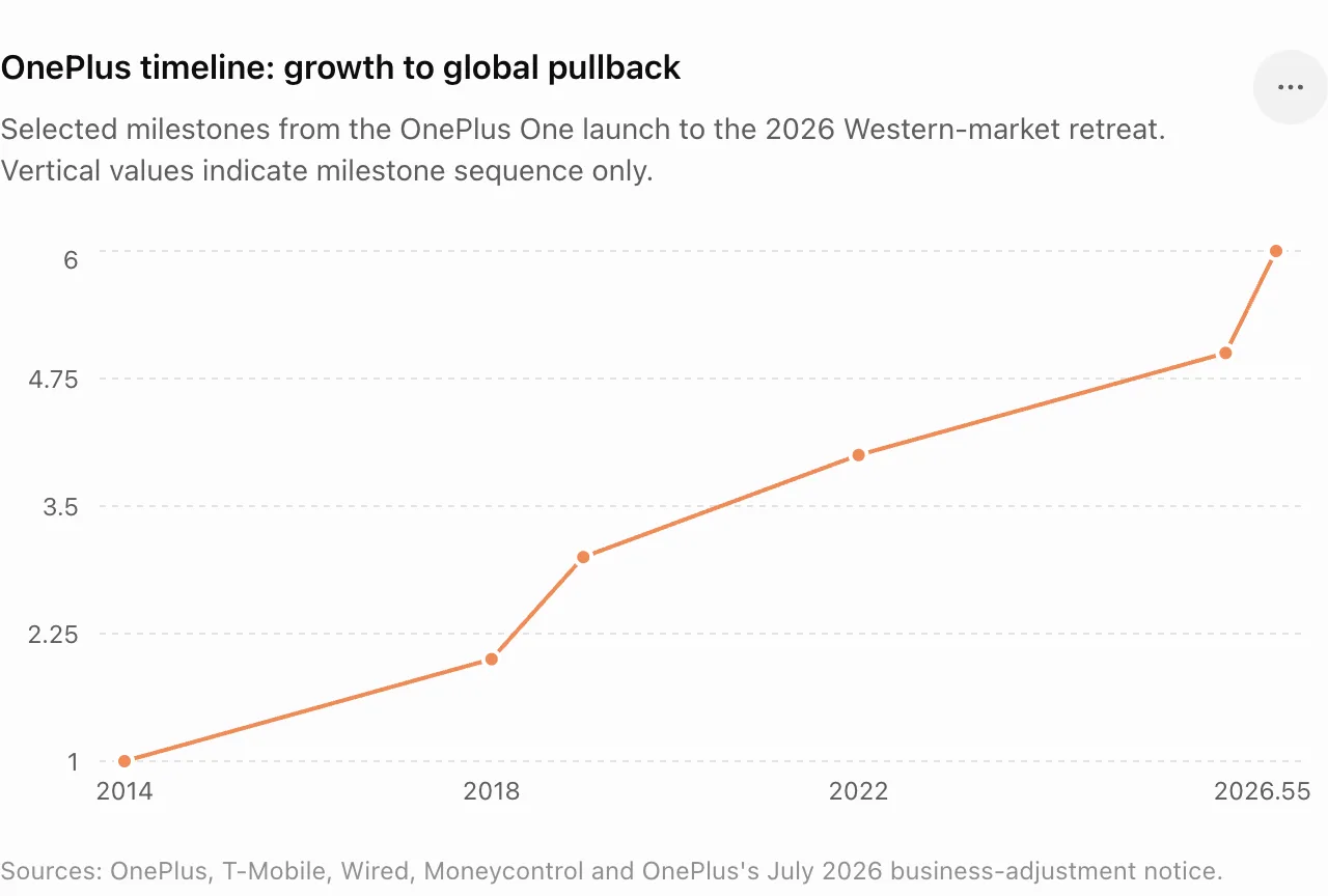 OnePlus timeline- growth to global pullback