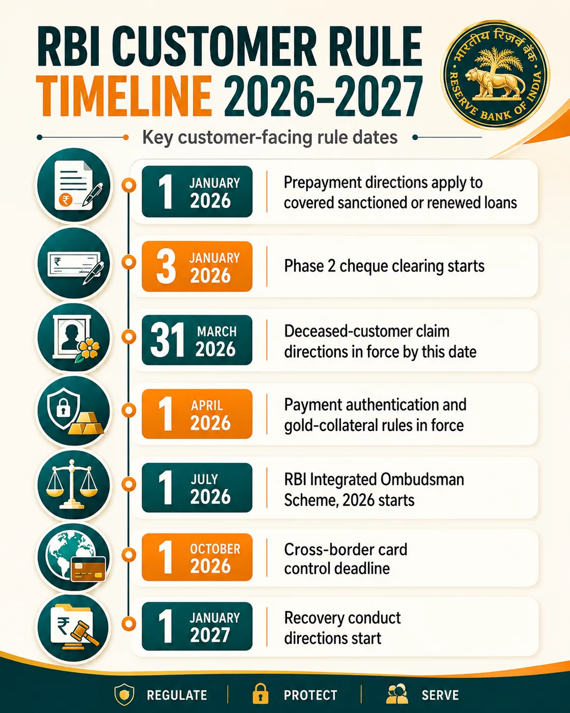 RBI Customer Rule Timeline